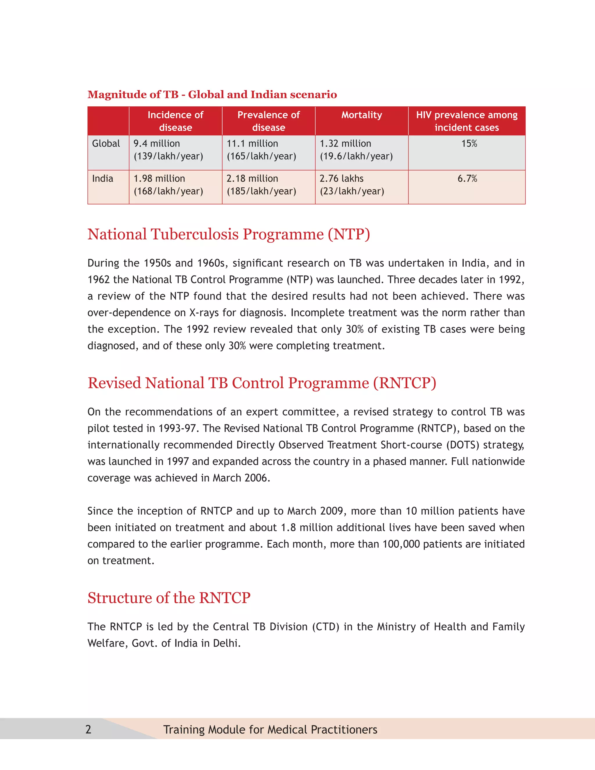 Magnitude of TB - Global and Indian scenario
                Incidence of     Prevalence of       Mortality      HIV prevalence among
                   disease          disease                             incident cases
    Global   9.4 million       11.1 million      1.32 million               15%
             (139/lakh/year)   (165/lakh/year)   (19.6/lakh/year)

    India    1.98 million      2.18 million      2.76 lakhs                 6.7%
             (168/lakh/year)   (185/lakh/year)   (23/lakh/year)



National Tuberculosis Programme (NTP)
During the 1950s and 1960s, signiﬁcant research on TB was undertaken in India, and in
1962 the National TB Control Programme (NTP) was launched. Three decades later in 1992,
a review of the NTP found that the desired results had not been achieved. There was
over-dependence on X-rays for diagnosis. Incomplete treatment was the norm rather than
the exception. The 1992 review revealed that only 30% of existing TB cases were being
diagnosed, and of these only 30% were completing treatment.


Revised National TB Control Programme (RNTCP)
On the recommendations of an expert committee, a revised strategy to control TB was
pilot tested in 1993-97. The Revised National TB Control Programme (RNTCP), based on the
internationally recommended Directly Observed Treatment Short-course (DOTS) strategy,
was launched in 1997 and expanded across the country in a phased manner. Full nationwide
coverage was achieved in March 2006.


Since the inception of RNTCP and up to March 2009, more than 10 million patients have
been initiated on treatment and about 1.8 million additional lives have been saved when
compared to the earlier programme. Each month, more than 100,000 patients are initiated
on treatment.


Structure of the RNTCP
The RNTCP is led by the Central TB Division (CTD) in the Ministry of Health and Family
Welfare, Govt. of India in Delhi.




2                  Training Module for Medical Practitioners
 