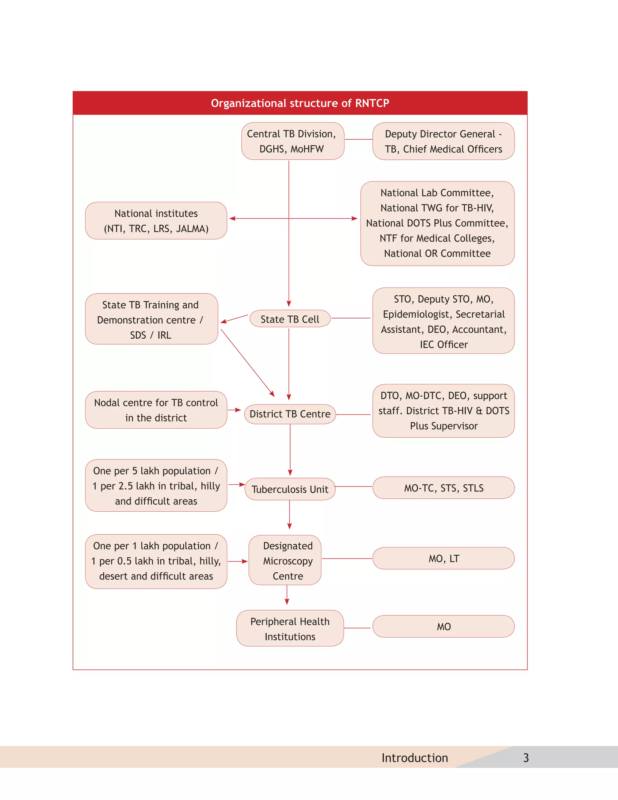 Organizational structure of RNTCP

                                   Central TB Division,      Deputy Director General -
                                     DGHS, MoHFW             TB, Chief Medical Ofﬁcers



                                                             National Lab Committee,
                                                             National TWG for TB-HIV,
     National institutes
                                                          National DOTS Plus Committee,
   (NTI, TRC, LRS, JALMA)
                                                            NTF for Medical Colleges,
                                                              National OR Committee



                                                                STO, Deputy STO, MO,
  State TB Training and
                                                             Epidemiologist, Secretarial
 Demonstration centre /               State TB Cell
                                                             Assistant, DEO, Accountant,
        SDS / IRL
                                                                      IEC Ofﬁcer




                                                            DTO, MO-DTC, DEO, support
Nodal centre for TB control
                                    District TB Centre      staff. District TB-HIV & DOTS
      in the district
                                                                    Plus Supervisor



One per 5 lakh population /
1 per 2.5 lakh in tribal, hilly     Tuberculosis Unit             MO-TC, STS, STLS
     and difﬁcult areas



One per 1 lakh population /            Designated
1 per 0.5 lakh in tribal, hilly,       Microscopy                      MO, LT
  desert and difﬁcult areas              Centre



                                    Peripheral Health
                                                                         MO
                                       Institutions




                                                             Introduction                   3
 
