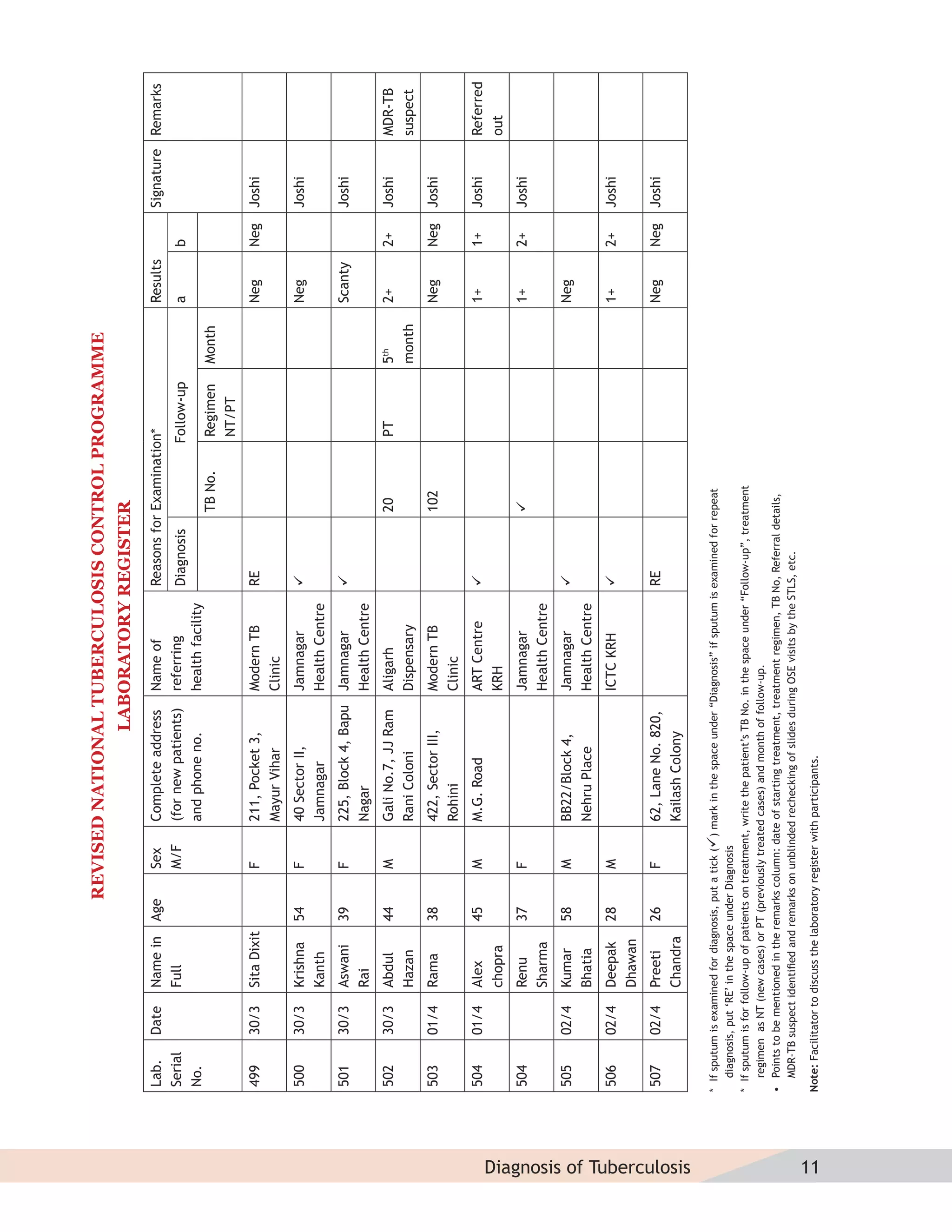 REVISED NATIONAL TUBERCULOSIS CONTROL PROGRAMME
                                                                                                      LABORATORY REGISTER
                             Lab.       Date     Name in       Age         Sex      Complete address         Name of              Reasons for Examination*                    Results         Signature Remarks
                             Serial              Full                      M/F      (for new patients)       referring            Diagnosis               Follow-up           a         b
                             No.                                                    and phone no.            health facility
                                                                                                                                                 TB No.   Regimen     Month
                                                                                                                                                          NT/PT
                             499        30/3     Sita Dixit                F        211, Pocket 3,           Modern TB            RE                                          Neg       Neg   Joshi
                                                                                    Mayur Vihar              Clinic
                             500        30/3     Krishna       54          F        40 Sector II,            Jamnagar                                                        Neg             Joshi
                                                 Kanth                              Jamnagar                 Health Centre
                             501        30/3     Aswani        39          F        225, Block 4, Bapu Jamnagar                                                              Scanty          Joshi
                                                 Rai                                Nagar              Health Centre
                             502        30/3     Abdul         44          M        Gali No.7, JJ Ram        Aligarh                             20       PT          5th     2+        2+    Joshi    MDR-TB
                                                 Hazan                              Rani Coloni              Dispensary                                               month                            suspect
                             503        01/4     Rama          38                   422, Sector III,         Modern TB                           102                          Neg       Neg   Joshi
                                                                                    Rohini                   Clinic
                             504        01/4     Alex          45          M        M.G. Road                ART Centre                                                      1+        1+    Joshi    Referred
                                                 chopra                                                      KRH                                                                                       out
                             504                 Renu          37          F                                 Jamnagar                                                        1+        2+    Joshi
                                                 Sharma                                                      Health Centre
                             505        02/4     Kumar         58          M        BB22/Block 4,            Jamnagar                                                        Neg
                                                 Bhatia                             Nehru Place              Health Centre
                             506        02/4     Deepak        28          M                                 ICTC KRH                                                        1+        2+    Joshi
                                                 Dhawan
                             507        02/4     Preeti        26          F        62, Lane No. 820,                             RE                                          Neg       Neg   Joshi
                                                 Chandra                            Kailash Colony




Diagnosis of Tuberculosis
                            * If sputum is examined for diagnosis, put a tick () mark in the space under “Diagnosis” if sputum is examined for repeat
                               diagnosis, put ‘RE’ in the space under Diagnosis
                            * If sputum is for follow-up of patients on treatment, write the patient’s TB No. in the space under “Follow-up”, treatment
                               regimen as NT (new cases) or PT (previously treated cases) and month of follow-up.
                            • Points to be mentioned in the remarks column: date of starting treatment, treatment regimen, TB No, Referral details,
                               MDR-TB suspect identiﬁed and remarks on unblinded rechecking of slides during OSE visits by the STLS, etc.




11
                            Note: Facilitator to discuss the laboratory register with participants.
 