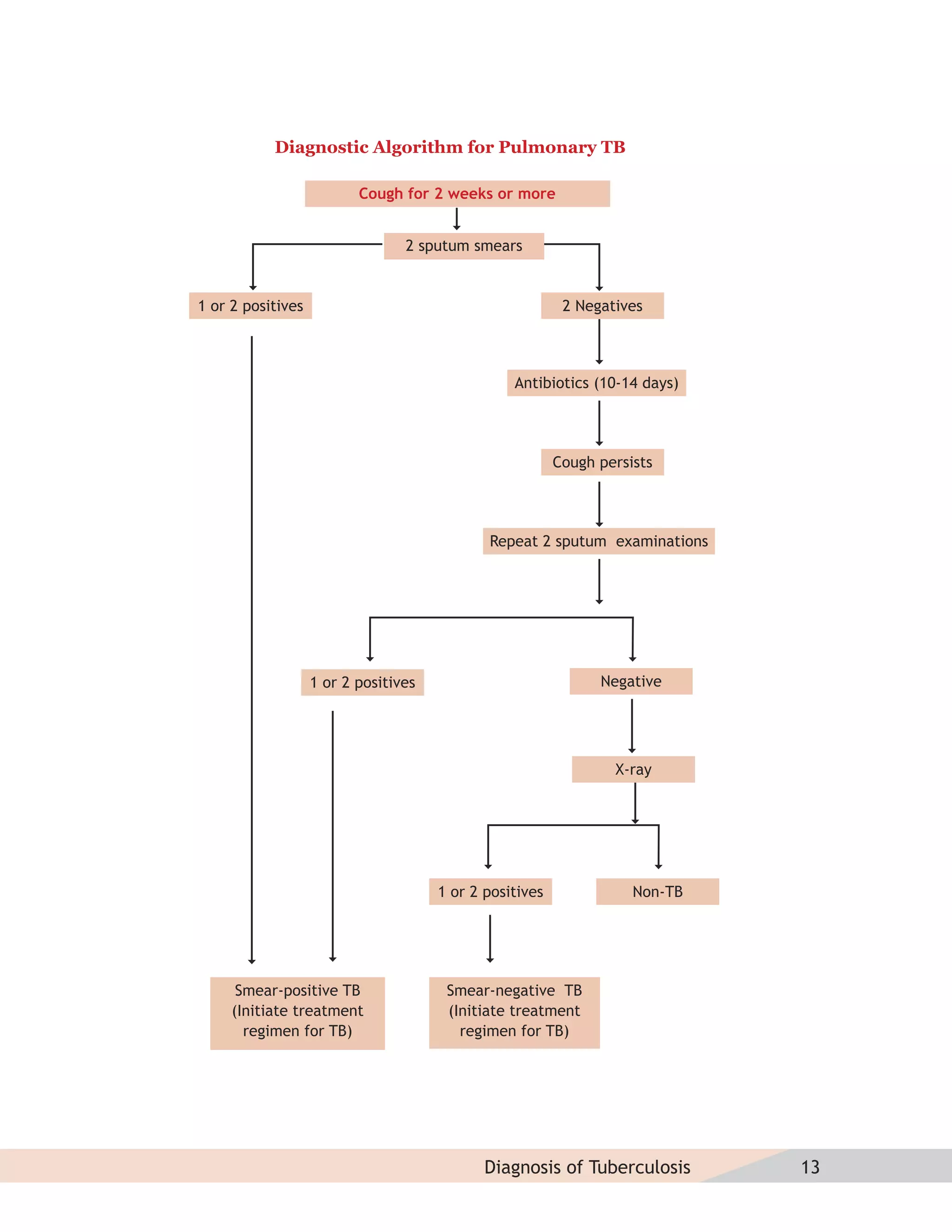 Diagnostic Algorithm for Pulmonary TB

                          Cough for 2 weeks or more


                                 2 sputum smears


1 or 2 positives                                          2 Negatives



                                                 Antibiotics (10-14 days)




                                                         Cough persists




                                             Repeat 2 sputum examinations




                   1 or 2 positives                            Negative




                                                                 X-ray




                                      1 or 2 positives              Non-TB




      Smear-positive TB                Smear-negative TB
     (Initiate treatment               (Initiate treatment
       regimen for TB)                   regimen for TB)




                                             Diagnosis of Tuberculosis       13
 