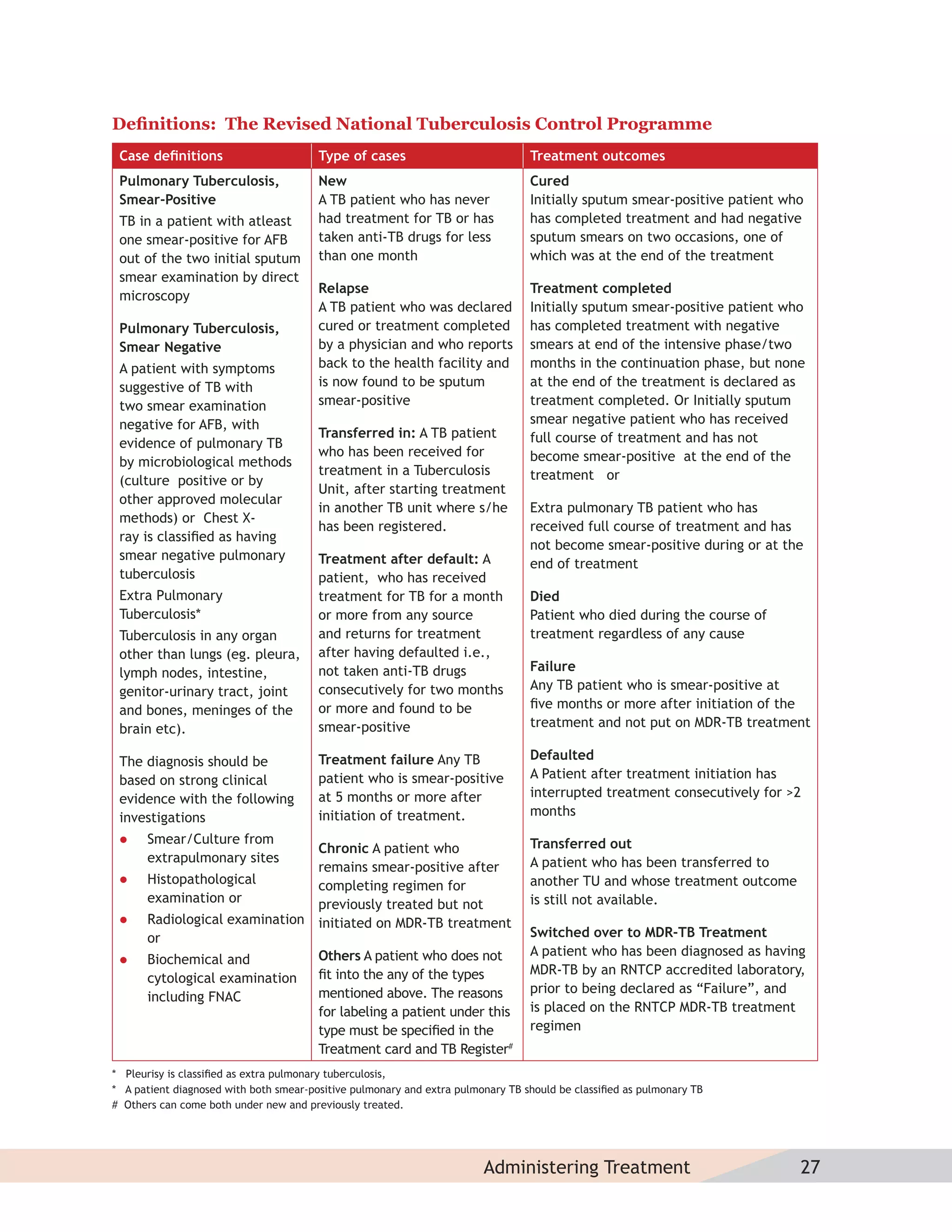 Deﬁnitions: The Revised National Tuberculosis Control Programme
 Case deﬁnitions                        Type of cases                            Treatment outcomes
 Pulmonary Tuberculosis,                New                                      Cured
 Smear-Positive                         A TB patient who has never               Initially sputum smear-positive patient who
 TB in a patient with atleast           had treatment for TB or has              has completed treatment and had negative
 one smear-positive for AFB             taken anti-TB drugs for less             sputum smears on two occasions, one of
 out of the two initial sputum          than one month                           which was at the end of the treatment
 smear examination by direct
                                        Relapse                                  Treatment completed
 microscopy
                                        A TB patient who was declared            Initially sputum smear-positive patient who
 Pulmonary Tuberculosis,                cured or treatment completed             has completed treatment with negative
 Smear Negative                         by a physician and who reports           smears at end of the intensive phase/two
 A patient with symptoms                back to the health facility and          months in the continuation phase, but none
 suggestive of TB with                  is now found to be sputum                at the end of the treatment is declared as
 two smear examination                  smear-positive                           treatment completed. Or Initially sputum
 negative for AFB, with                                                          smear negative patient who has received
                                        Transferred in: A TB patient             full course of treatment and has not
 evidence of pulmonary TB
                                        who has been received for                become smear-positive at the end of the
 by microbiological methods
                                        treatment in a Tuberculosis              treatment or
 (culture positive or by
                                        Unit, after starting treatment
 other approved molecular
                                        in another TB unit where s/he            Extra pulmonary TB patient who has
 methods) or Chest X-
                                        has been registered.                     received full course of treatment and has
 ray is classiﬁed as having
                                                                                 not become smear-positive during or at the
 smear negative pulmonary               Treatment after default: A               end of treatment
 tuberculosis                           patient, who has received
 Extra Pulmonary                        treatment for TB for a month             Died
 Tuberculosis*                          or more from any source                  Patient who died during the course of
 Tuberculosis in any organ              and returns for treatment                treatment regardless of any cause
 other than lungs (eg. pleura,          after having defaulted i.e.,
 lymph nodes, intestine,                not taken anti-TB drugs                  Failure
 genitor-urinary tract, joint           consecutively for two months             Any TB patient who is smear-positive at
 and bones, meninges of the             or more and found to be                  ﬁve months or more after initiation of the
 brain etc).                            smear-positive                           treatment and not put on MDR-TB treatment

 The diagnosis should be                Treatment failure Any TB                 Defaulted
 based on strong clinical               patient who is smear-positive            A Patient after treatment initiation has
 evidence with the following            at 5 months or more after                interrupted treatment consecutively for >2
 investigations                         initiation of treatment.                 months

     Smear/Culture from                                                         Transferred out
                                        Chronic A patient who
      extrapulmonary sites                                                       A patient who has been transferred to
                                        remains smear-positive after
     Histopathological                 completing regimen for                   another TU and whose treatment outcome
      examination or                    previously treated but not               is still not available.
     Radiological examination          initiated on MDR-TB treatment
      or                                                                         Switched over to MDR-TB Treatment
                                        Others A patient who does not            A patient who has been diagnosed as having
     Biochemical and
                                        ﬁt into the any of the types             MDR-TB by an RNTCP accredited laboratory,
      cytological examination
                                        mentioned above. The reasons             prior to being declared as “Failure”, and
      including FNAC
                                        for labeling a patient under this        is placed on the RNTCP MDR-TB treatment
                                        type must be speciﬁed in the             regimen
                                        Treatment card and TB Register#
* Pleurisy is classiﬁed as extra pulmonary tuberculosis,
* A patient diagnosed with both smear-positive pulmonary and extra pulmonary TB should be classiﬁed as pulmonary TB
# Others can come both under new and previously treated.




                                                                        Administering Treatment                            27
 