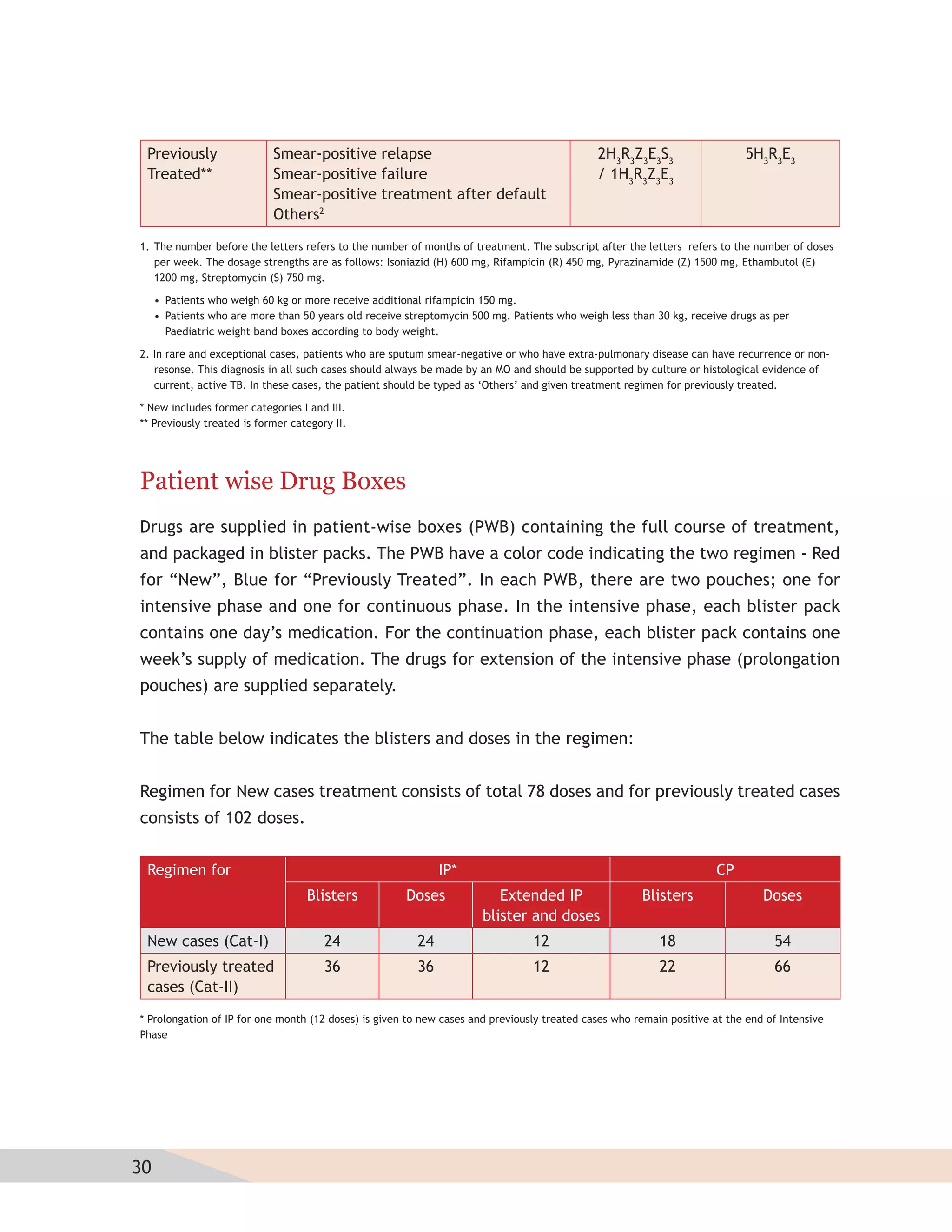 Previously                 Smear-positive relapse                                           2H3R3Z3E3S3                   5H3R3E3
 Treated**                  Smear-positive failure                                           / 1H3R3Z3E3
                            Smear-positive treatment after default
                            Others2
1. The number before the letters refers to the number of months of treatment. The subscript after the letters refers to the number of doses
   per week. The dosage strengths are as follows: Isoniazid (H) 600 mg, Rifampicin (R) 450 mg, Pyrazinamide (Z) 1500 mg, Ethambutol (E)
   1200 mg, Streptomycin (S) 750 mg.

     • Patients who weigh 60 kg or more receive additional rifampicin 150 mg.
     • Patients who are more than 50 years old receive streptomycin 500 mg. Patients who weigh less than 30 kg, receive drugs as per
       Paediatric weight band boxes according to body weight.

2. In rare and exceptional cases, patients who are sputum smear-negative or who have extra-pulmonary disease can have recurrence or non-
   resonse. This diagnosis in all such cases should always be made by an MO and should be supported by culture or histological evidence of
   current, active TB. In these cases, the patient should be typed as ‘Others’ and given treatment regimen for previously treated.

* New includes former categories I and III.
** Previously treated is former category II.




Patient wise Drug Boxes
Drugs are supplied in patient-wise boxes (PWB) containing the full course of treatment,
and packaged in blister packs. The PWB have a color code indicating the two regimen - Red
for “New”, Blue for “Previously Treated”. In each PWB, there are two pouches; one for
intensive phase and one for continuous phase. In the intensive phase, each blister pack
contains one day’s medication. For the continuation phase, each blister pack contains one
week’s supply of medication. The drugs for extension of the intensive phase (prolongation
pouches) are supplied separately.


The table below indicates the blisters and doses in the regimen:


Regimen for New cases treatment consists of total 78 doses and for previously treated cases
consists of 102 doses.


 Regimen for                                                  IP*                                                     CP
                                   Blisters            Doses             Extended IP                  Blisters                 Doses
                                                                      blister and doses
 New cases (Cat-I)                     24                24                     12                        18                     54
 Previously treated                    36                36                     12                        22                     66
 cases (Cat-II)
* Prolongation of IP for one month (12 doses) is given to new cases and previously treated cases who remain positive at the end of Intensive
Phase




30                        Training Module for Medical Practitioners
 