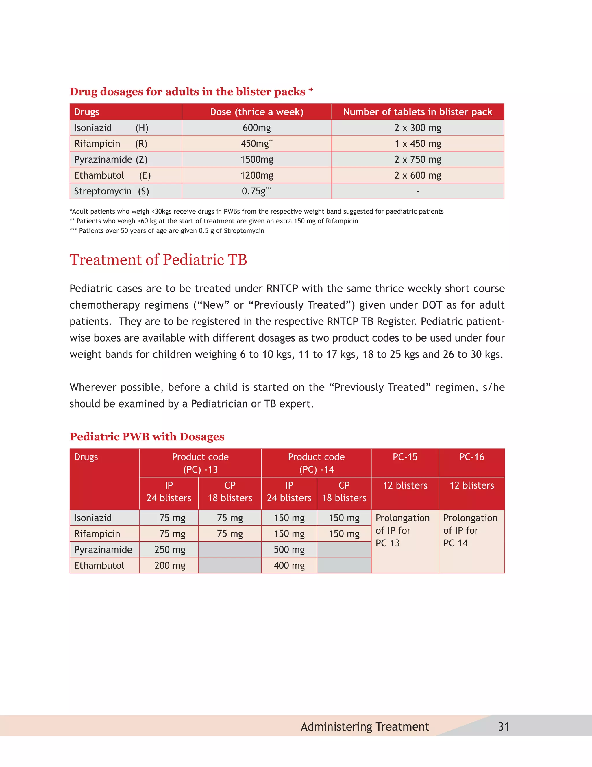 Drug dosages for adults in the blister packs *
 Drugs                                       Dose (thrice a week)                      Number of tablets in blister pack
 Isoniazid           (H)                               600mg                                            2 x 300 mg
 Rifampicin         (R)                               450mg**                                           1 x 450 mg
 Pyrazinamide (Z)                                     1500mg                                            2 x 750 mg
 Ethambutol           (E)                             1200mg                                            2 x 600 mg
 Streptomycin (S)                                      0.75g   ***
                                                                                                               -
*Adult patients who weigh <30kgs receive drugs in PWBs from the respective weight band suggested for paediatric patients
** Patients who weigh ≥60 kg at the start of treatment are given an extra 150 mg of Rifampicin
*** Patients over 50 years of age are given 0.5 g of Streptomycin



Treatment of Pediatric TB
Pediatric cases are to be treated under RNTCP with the same thrice weekly short course
chemotherapy regimens (“New” or “Previously Treated”) given under DOT as for adult
patients. They are to be registered in the respective RNTCP TB Register. Pediatric patient-
wise boxes are available with different dosages as two product codes to be used under four
weight bands for children weighing 6 to 10 kgs, 11 to 17 kgs, 18 to 25 kgs and 26 to 30 kgs.


Wherever possible, before a child is started on the “Previously Treated” regimen, s/he
should be examined by a Pediatrician or TB expert.


Pediatric PWB with Dosages
 Drugs                          Product code                           Product code                    PC-15                 PC-16
                                  (PC) -13                               (PC) -14
                            IP                  CP                 IP               CP              12 blisters            12 blisters
                        24 blisters         18 blisters        24 blisters      18 blisters

 Isoniazid                  75 mg              75 mg                 150 mg        150 mg         Prolongation         Prolongation
 Rifampicin                 75 mg              75 mg                 150 mg        150 mg         of IP for            of IP for
                                                                                                  PC 13                PC 14
 Pyrazinamide               250 mg                                   500 mg
 Ethambutol                 200 mg                                   400 mg




                                                                          Administering Treatment                                        31
 