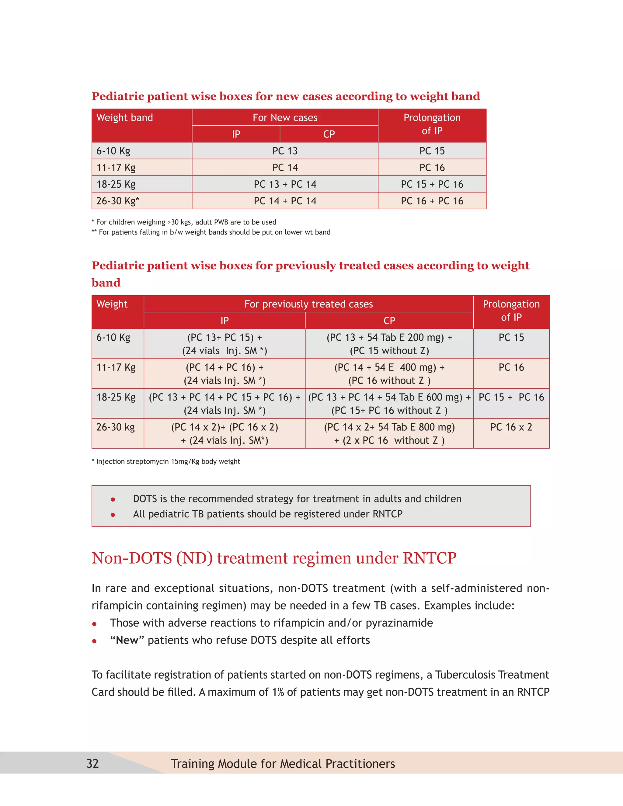 Pediatric patient wise boxes for new cases according to weight band
 Weight band                                      For New cases                             Prolongation
                                            IP                         CP                       of IP
 6-10 Kg                                               PC 13                                   PC 15
 11-17 Kg                                              PC 14                                   PC 16
 18-25 Kg                                          PC 13 + PC 14                            PC 15 + PC 16
 26-30 Kg*                                         PC 14 + PC 14                            PC 16 + PC 16
* For children weighing >30 kgs, adult PWB are to be used
** For patients falling in b/w weight bands should be put on lower wt band



Pediatric patient wise boxes for previously treated cases according to weight
band
 Weight                                          For previously treated cases                               Prolongation
                                       IP                                              CP                       of IP
 6-10 Kg                    (PC 13+ PC 15) +                            (PC 13 + 54 Tab E 200 mg) +            PC 15
                           (24 vials Inj. SM *)                              (PC 15 without Z)
 11-17 Kg                    (PC 14 + PC 16) +                               (PC 14 + 54 E 400 mg) +           PC 16
                            (24 vials Inj. SM *)                                (PC 16 without Z )
 18-25 Kg        (PC 13 + PC 14 + PC 15 + PC 16) + (PC 13 + PC 14 + 54 Tab E 600 mg) + PC 15 + PC 16
                        (24 vials Inj. SM *)            (PC 15+ PC 16 without Z )
 26-30 kg               (PC 14 x 2)+ (PC 16 x 2)                       (PC 14 x 2+ 54 Tab E 800 mg)          PC 16 x 2
                          + (24 vials Inj. SM*)                          + (2 x PC 16 without Z )
* Injection streptomycin 15mg/Kg body weight




           DOTS is the recommended strategy for treatment in adults and children
           All pediatric TB patients should be registered under RNTCP



Non-DOTS (ND) treatment regimen under RNTCP
In rare and exceptional situations, non-DOTS treatment (with a self-administered non-
rifampicin containing regimen) may be needed in a few TB cases. Examples include:
    Those with adverse reactions to rifampicin and/or pyrazinamide
    “New” patients who refuse DOTS despite all efforts


To facilitate registration of patients started on non-DOTS regimens, a Tuberculosis Treatment
Card should be ﬁlled. A maximum of 1% of patients may get non-DOTS treatment in an RNTCP




32                      Training Module for Medical Practitioners
 