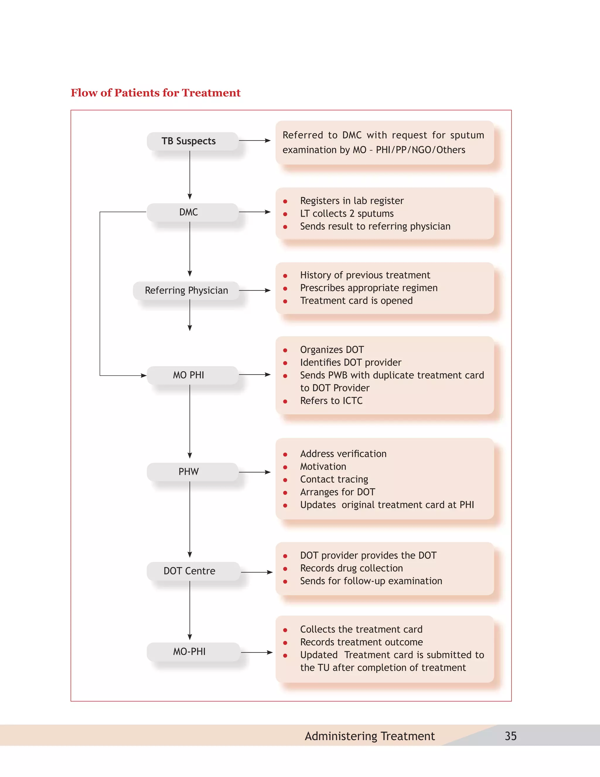 Flow of Patients for Treatment


                                   Referred to DMC with request for sputum
                TB Suspects
                                   examination by MO – PHI/PP/NGO/Others




                                      Registers in lab register
                    DMC               LT collects 2 sputums
                                      Sends result to referring physician



                                      History of previous treatment
             Referring Physician      Prescribes appropriate regimen
                                      Treatment card is opened




                                      Organizes DOT
                                      Identiﬁes DOT provider
                   MO PHI             Sends PWB with duplicate treatment card
                                       to DOT Provider
                                      Refers to ICTC




                                      Address veriﬁcation
                                      Motivation
                    PHW
                                      Contact tracing
                                      Arranges for DOT
                                      Updates original treatment card at PHI




                                      DOT provider provides the DOT
                 DOT Centre           Records drug collection
                                      Sends for follow-up examination



                                      Collects the treatment card
                                      Records treatment outcome
                   MO-PHI             Updated Treatment card is submitted to
                                       the TU after completion of treatment




                                        Administering Treatment                  35
 