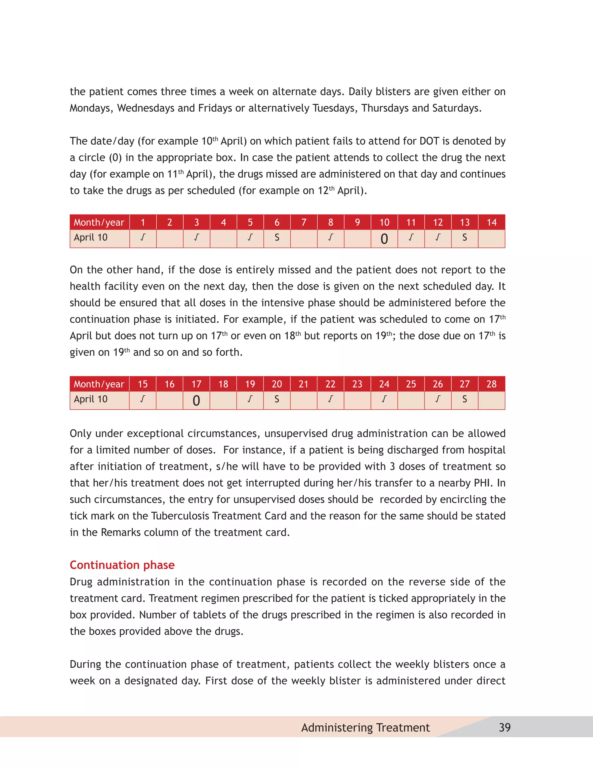 the patient comes three times a week on alternate days. Daily blisters are given either on
Mondays, Wednesdays and Fridays or alternatively Tuesdays, Thursdays and Saturdays.


The date/day (for example 10th April) on which patient fails to attend for DOT is denoted by
a circle (0) in the appropriate box. In case the patient attends to collect the drug the next
day (for example on 11th April), the drugs missed are administered on that day and continues
to take the drugs as per scheduled (for example on 12th April).

Month/year     1     2     3    4       5    6    7     8     9    10    11    12   13    14
April 10       √           √            √    S          √                √     √     S


On the other hand, if the dose is entirely missed and the patient does not report to the
health facility even on the next day, then the dose is given on the next scheduled day. It
should be ensured that all doses in the intensive phase should be administered before the
continuation phase is initiated. For example, if the patient was scheduled to come on 17th
April but does not turn up on 17th or even on 18th but reports on 19th; the dose due on 17th is
given on 19th and so on and so forth.

Month/year    15    16    17    18      19   20   21   22    23    24    25    26   27    28
April 10       √                        √    S          √          √           √     S


Only under exceptional circumstances, unsupervised drug administration can be allowed
for a limited number of doses. For instance, if a patient is being discharged from hospital
after initiation of treatment, s/he will have to be provided with 3 doses of treatment so
that her/his treatment does not get interrupted during her/his transfer to a nearby PHI. In
such circumstances, the entry for unsupervised doses should be recorded by encircling the
tick mark on the Tuberculosis Treatment Card and the reason for the same should be stated
in the Remarks column of the treatment card.


Continuation phase
Drug administration in the continuation phase is recorded on the reverse side of the
treatment card. Treatment regimen prescribed for the patient is ticked appropriately in the
box provided. Number of tablets of the drugs prescribed in the regimen is also recorded in
the boxes provided above the drugs.


During the continuation phase of treatment, patients collect the weekly blisters once a
week on a designated day. First dose of the weekly blister is administered under direct



                                                  Administering Treatment                      39
 
