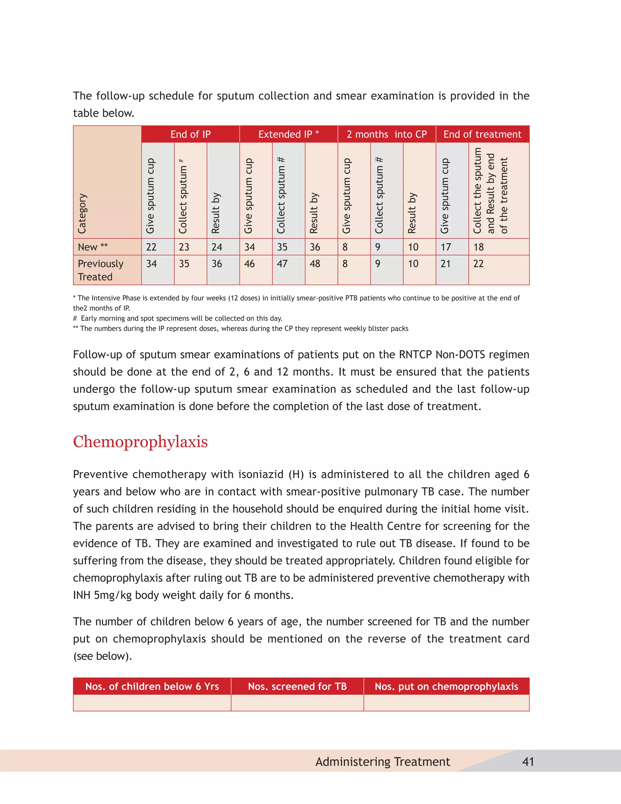 The follow-up schedule for sputum collection and smear examination is provided in the
table below.
                                        End of IP                                       Extended IP *                             2 months into CP                               End of treatment




                                                                                                                                                                                             Collect the sputum
                                                                                                                                                                                             and Result by end
                                                                                           Collect sputum #




                                                                                                                                            Collect sputum #




                                                                                                                                                                                             of the treatment
                      Give sputum cup




                                                                      Give sputum cup




                                                                                                                          Give sputum cup




                                                                                                                                                                           Give sputum cup
                                         #
                                         Collect sputum


                                                          Result by




                                                                                                              Result by




                                                                                                                                                               Result by
Category




 New **                 22                 23              24           34                   35                36           8                 9                 10           17              18
 Previously             34                 35              36           46                   47                48           8                 9                 10           21              22
 Treated
* The Intensive Phase is extended by four weeks (12 doses) in initially smear-positive PTB patients who continue to be positive at the end of
the2 months of IP.
# Early morning and spot specimens will be collected on this day.
** The numbers during the IP represent doses, whereas during the CP they represent weekly blister packs


Follow-up of sputum smear examinations of patients put on the RNTCP Non-DOTS regimen
should be done at the end of 2, 6 and 12 months. It must be ensured that the patients
undergo the follow-up sputum smear examination as scheduled and the last follow-up
sputum examination is done before the completion of the last dose of treatment.


Chemoprophylaxis
Preventive chemotherapy with isoniazid (H) is administered to all the children aged 6
years and below who are in contact with smear-positive pulmonary TB case. The number
of such children residing in the household should be enquired during the initial home visit.
The parents are advised to bring their children to the Health Centre for screening for the
evidence of TB. They are examined and investigated to rule out TB disease. If found to be
suffering from the disease, they should be treated appropriately. Children found eligible for
chemoprophylaxis after ruling out TB are to be administered preventive chemotherapy with
INH 5mg/kg body weight daily for 6 months.

The number of children below 6 years of age, the number screened for TB and the number
put on chemoprophylaxis should be mentioned on the reverse of the treatment card
(see below).

      Nos. of children below 6 Yrs                                           Nos. screened for TB                                             Nos. put on chemoprophylaxis




                                                                                                                   Administering Treatment                                                                        41
 