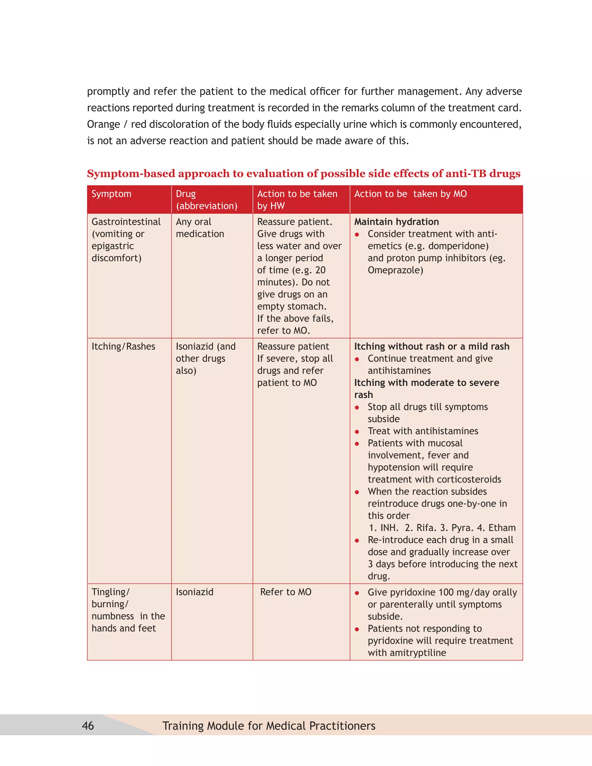 promptly and refer the patient to the medical ofﬁcer for further management. Any adverse
reactions reported during treatment is recorded in the remarks column of the treatment card.
Orange / red discoloration of the body ﬂuids especially urine which is commonly encountered,
is not an adverse reaction and patient should be made aware of this.


Symptom-based approach to evaluation of possible side effects of anti-TB drugs
 Symptom              Drug             Action to be taken    Action to be taken by MO
                      (abbreviation)   by HW
 Gastrointestinal     Any oral         Reassure patient.     Maintain hydration
 (vomiting or         medication       Give drugs with        Consider treatment with anti-
 epigastric                            less water and over     emetics (e.g. domperidone)
 discomfort)                           a longer period         and proton pump inhibitors (eg.
                                       of time (e.g. 20        Omeprazole)
                                       minutes). Do not
                                       give drugs on an
                                       empty stomach.
                                       If the above fails,
                                       refer to MO.
 Itching/Rashes       Isoniazid (and   Reassure patient      Itching without rash or a mild rash
                      other drugs      If severe, stop all    Continue treatment and give
                      also)            drugs and refer          antihistamines
                                       patient to MO         Itching with moderate to severe
                                                             rash
                                                              Stop all drugs till symptoms
                                                                subside
                                                              Treat with antihistamines
                                                              Patients with mucosal
                                                                involvement, fever and
                                                                hypotension will require
                                                                treatment with corticosteroids
                                                              When the reaction subsides
                                                                reintroduce drugs one-by-one in
                                                                this order
                                                                 1. INH. 2. Rifa. 3. Pyra. 4. Etham
                                                              Re-introduce each drug in a small
                                                                dose and gradually increase over
                                                                3 days before introducing the next
                                                                drug.
 Tingling/            Isoniazid        Refer to MO              Give pyridoxine 100 mg/day orally
 burning/                                                        or parenterally until symptoms
 numbness in the                                                 subside.
 hands and feet                                                 Patients not responding to
                                                                 pyridoxine will require treatment
                                                                 with amitryptiline




46                  Training Module for Medical Practitioners
 