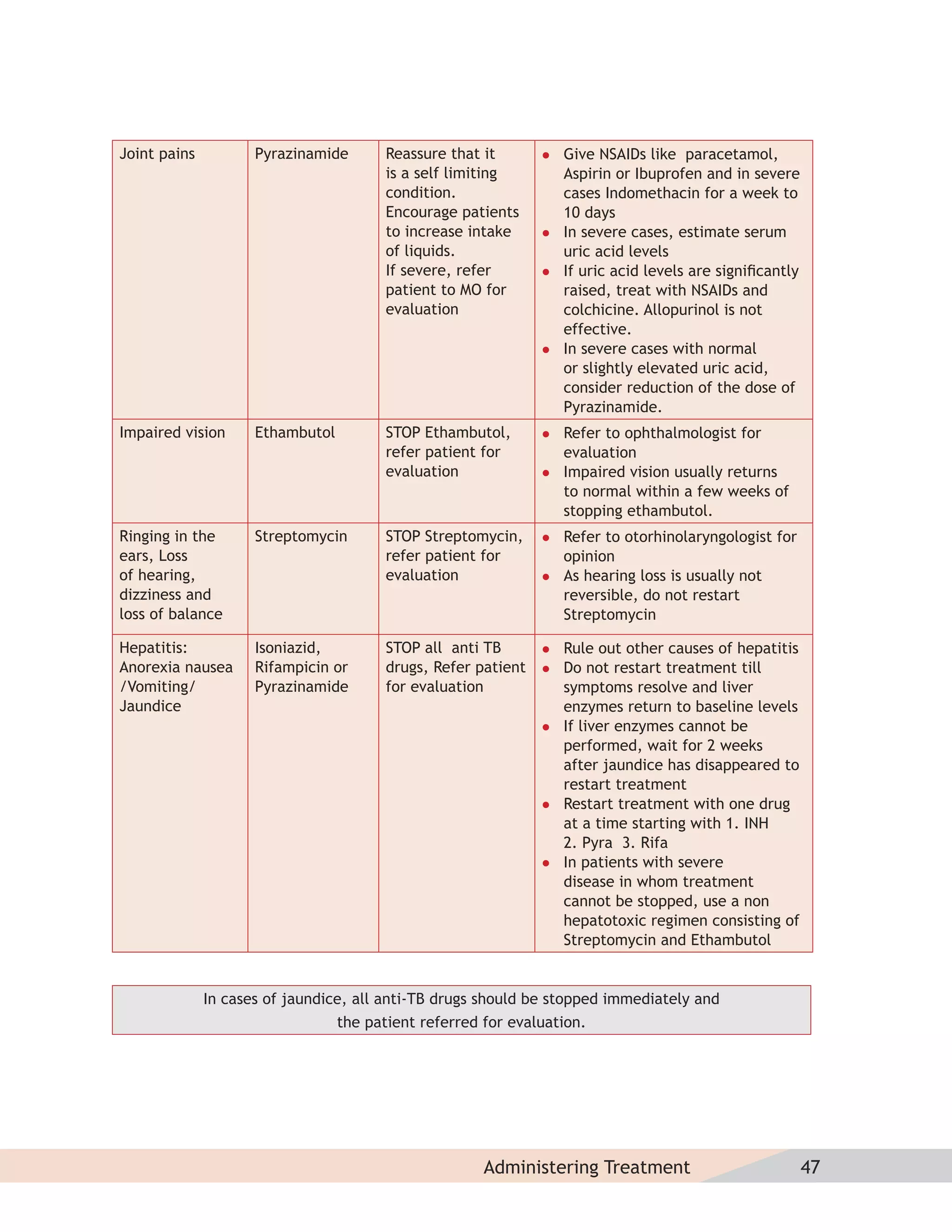 Joint pains          Pyrazinamide      Reassure that it          Give NSAIDs like paracetamol,
                                       is a self limiting         Aspirin or Ibuprofen and in severe
                                       condition.                 cases Indomethacin for a week to
                                       Encourage patients         10 days
                                       to increase intake        In severe cases, estimate serum
                                       of liquids.                uric acid levels
                                       If severe, refer          If uric acid levels are signiﬁcantly
                                       patient to MO for          raised, treat with NSAIDs and
                                       evaluation                 colchicine. Allopurinol is not
                                                                  effective.
                                                                 In severe cases with normal
                                                                  or slightly elevated uric acid,
                                                                  consider reduction of the dose of
                                                                  Pyrazinamide.
Impaired vision      Ethambutol        STOP Ethambutol,          Refer to ophthalmologist for
                                       refer patient for          evaluation
                                       evaluation                Impaired vision usually returns
                                                                  to normal within a few weeks of
                                                                  stopping ethambutol.
Ringing in the       Streptomycin      STOP Streptomycin,        Refer to otorhinolaryngologist for
ears, Loss                             refer patient for          opinion
of hearing,                            evaluation                As hearing loss is usually not
dizziness and                                                     reversible, do not restart
loss of balance                                                   Streptomycin

Hepatitis:           Isoniazid,        STOP all anti TB          Rule out other causes of hepatitis
Anorexia nausea      Rifampicin or     drugs, Refer patient      Do not restart treatment till
/Vomiting/           Pyrazinamide      for evaluation             symptoms resolve and liver
Jaundice                                                          enzymes return to baseline levels
                                                                 If liver enzymes cannot be
                                                                  performed, wait for 2 weeks
                                                                  after jaundice has disappeared to
                                                                  restart treatment
                                                                 Restart treatment with one drug
                                                                  at a time starting with 1. INH
                                                                  2. Pyra 3. Rifa
                                                                 In patients with severe
                                                                  disease in whom treatment
                                                                  cannot be stopped, use a non
                                                                  hepatotoxic regimen consisting of
                                                                  Streptomycin and Ethambutol


              In cases of jaundice, all anti-TB drugs should be stopped immediately and
                                 the patient referred for evaluation.




                                                     Administering Treatment                             47
 