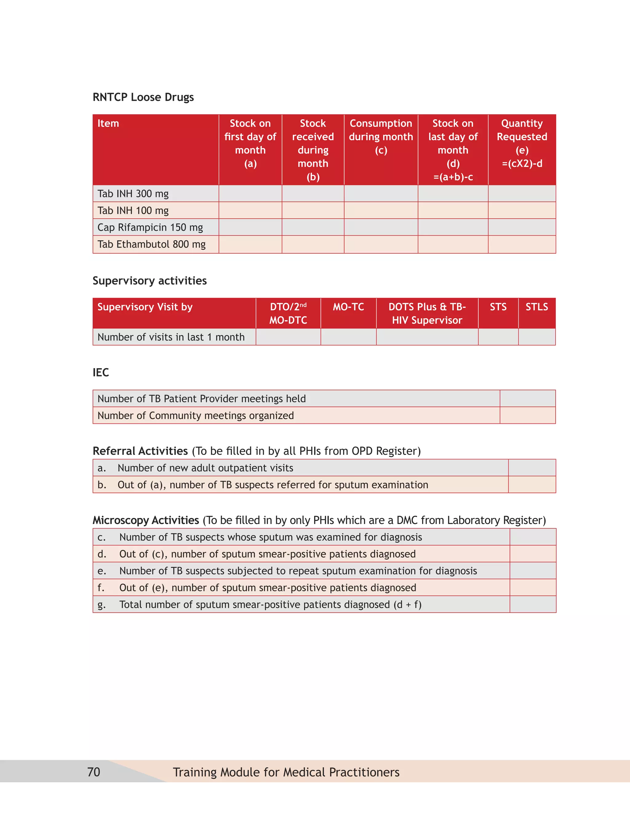 RNTCP Loose Drugs

 Item                          Stock on       Stock     Consumption         Stock on       Quantity
                              ﬁrst day of   received    during month       last day of    Requested
                                month        during          (c)             month            (e)
                                  (a)        month                             (d)         =(cX2)-d
                                               (b)                          =(a+b)-c
 Tab INH 300 mg
 Tab INH 100 mg
 Cap Rifampicin 150 mg
 Tab Ethambutol 800 mg


Supervisory activities

 Supervisory Visit by                  DTO/2nd       MO-TC      DOTS Plus & TB-          STS   STLS
                                       MO-DTC                    HIV Supervisor
 Number of visits in last 1 month


IEC

 Number of TB Patient Provider meetings held
 Number of Community meetings organized


Referral Activities (To be ﬁlled in by all PHIs from OPD Register)
 a.   Number of new adult outpatient visits
 b.   Out of (a), number of TB suspects referred for sputum examination


Microscopy Activities (To be ﬁlled in by only PHIs which are a DMC from Laboratory Register)
 c.     Number of TB suspects whose sputum was examined for diagnosis
 d.     Out of (c), number of sputum smear-positive patients diagnosed
 e.     Number of TB suspects subjected to repeat sputum examination for diagnosis
 f.     Out of (e), number of sputum smear-positive patients diagnosed
 g.     Total number of sputum smear-positive patients diagnosed (d + f)




70                 Training Module for Medical Practitioners
 