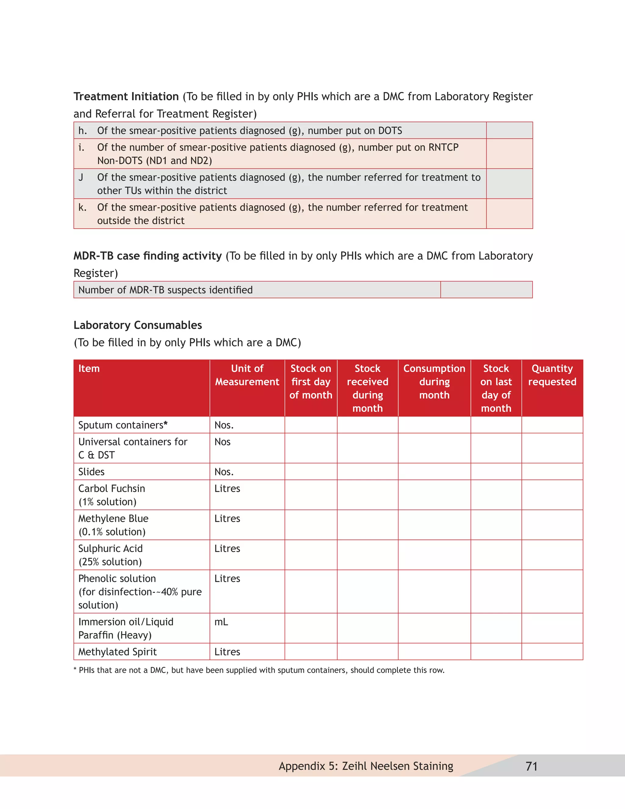 Treatment Initiation (To be ﬁlled in by only PHIs which are a DMC from Laboratory Register
and Referral for Treatment Register)
 h. Of the smear-positive patients diagnosed (g), number put on DOTS
 i.   Of the number of smear-positive patients diagnosed (g), number put on RNTCP
      Non-DOTS (ND1 and ND2)
 J    Of the smear-positive patients diagnosed (g), the number referred for treatment to
      other TUs within the district
 k. Of the smear-positive patients diagnosed (g), the number referred for treatment
    outside the district


MDR-TB case ﬁnding activity (To be ﬁlled in by only PHIs which are a DMC from Laboratory
Register)
 Number of MDR-TB suspects identiﬁed


Laboratory Consumables
(To be ﬁlled in by only PHIs which are a DMC)

 Item                                  Unit of           Stock on         Stock        Consumption     Stock     Quantity
                                     Measurement         ﬁrst day       received          during      on last   requested
                                                         of month        during           month       day of
                                                                         month                        month
 Sputum containers*                  Nos.
 Universal containers for            Nos
 C & DST
 Slides                              Nos.
 Carbol Fuchsin                      Litres
 (1% solution)
 Methylene Blue                      Litres
 (0.1% solution)
 Sulphuric Acid                      Litres
 (25% solution)
 Phenolic solution                   Litres
 (for disinfection-~40% pure
 solution)
 Immersion oil/Liquid                mL
 Parafﬁn (Heavy)
 Methylated Spirit                   Litres
* PHIs that are not a DMC, but have been supplied with sputum containers, should complete this row.




                                                      Appendix 5: Zeihl Neelsen Staining                        71
 