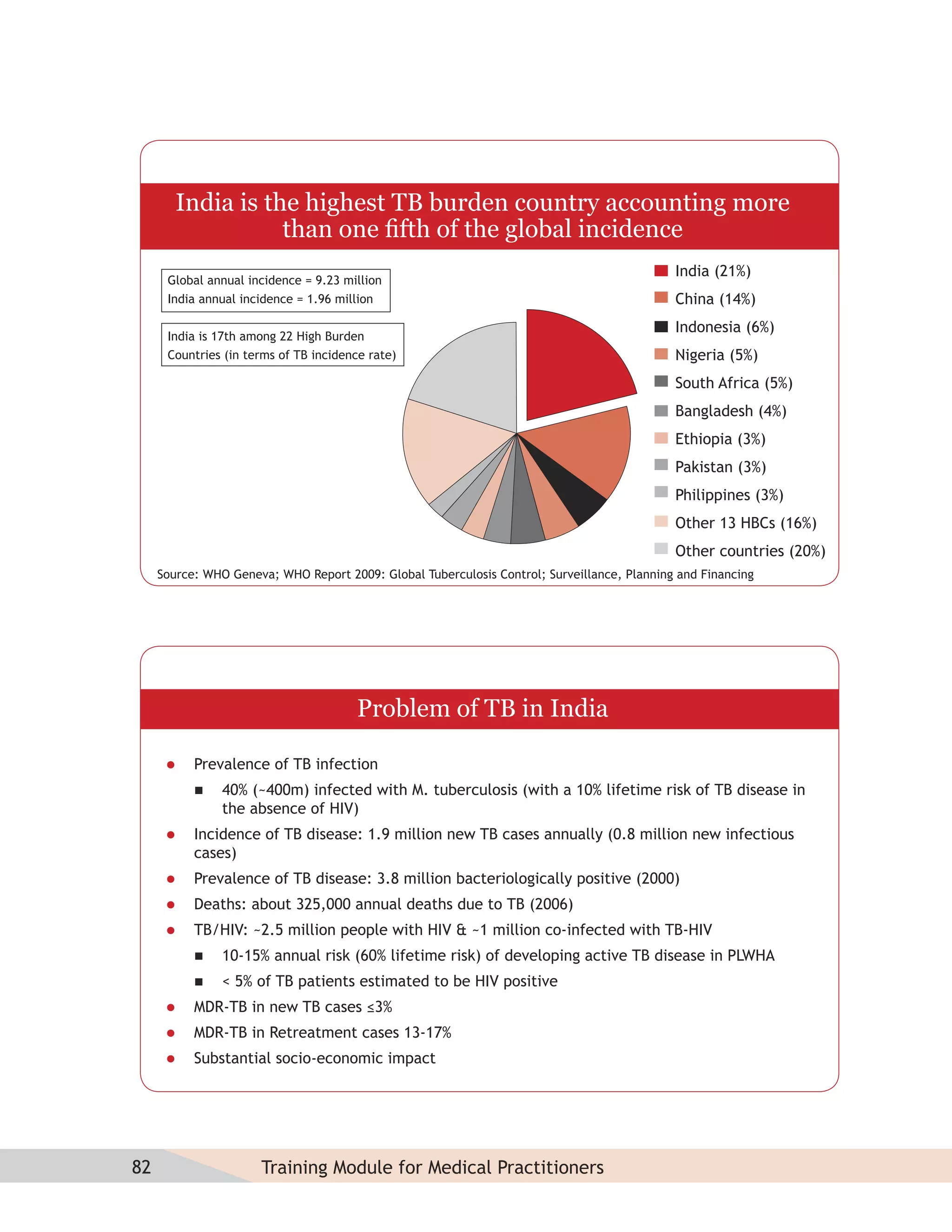 India is the highest TB burden country accounting more
                     than one ﬁfth of the global incidence
                                                                                             India (21%)
      Global annual incidence = 9.23 million
      India annual incidence = 1.96 million                                                  China (14%)
                                                                                             Indonesia (6%)
      India is 17th among 22 High Burden
      Countries (in terms of TB incidence rate)                                              Nigeria (5%)
                                                                                             South Africa (5%)
                                                                                             Bangladesh (4%)
                                                                                             Ethiopia (3%)
                                                                                             Pakistan (3%)
                                                                                             Philippines (3%)
                                                                                             Other 13 HBCs (16%)
                                                                                             Other countries (20%)
     Source: WHO Geneva; WHO Report 2009: Global Tuberculosis Control; Surveillance, Planning and Financing




                                       Problem of TB in India

          Prevalence of TB infection
               40% (~400m) infected with M. tuberculosis (with a 10% lifetime risk of TB disease in
                the absence of HIV)
          Incidence of TB disease: 1.9 million new TB cases annually (0.8 million new infectious
           cases)
          Prevalence of TB disease: 3.8 million bacteriologically positive (2000)
          Deaths: about 325,000 annual deaths due to TB (2006)
          TB/HIV: ~2.5 million people with HIV & ~1 million co-infected with TB-HIV
               10-15% annual risk (60% lifetime risk) of developing active TB disease in PLWHA
               < 5% of TB patients estimated to be HIV positive
          MDR-TB in new TB cases ≤3%
          MDR-TB in Retreatment cases 13-17%
          Substantial socio-economic impact




82                    Training Module for Medical Practitioners
 