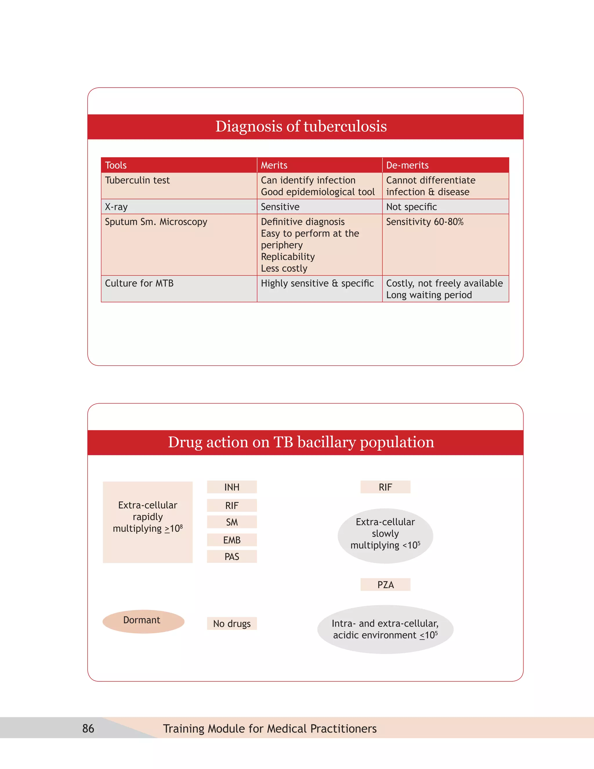 Diagnosis of tuberculosis

     Tools                              Merits                        De-merits
     Tuberculin test                    Can identify infection        Cannot differentiate
                                        Good epidemiological tool     infection & disease
     X-ray                              Sensitive                     Not speciﬁc
     Sputum Sm. Microscopy              Deﬁnitive diagnosis           Sensitivity 60-80%
                                        Easy to perform at the
                                        periphery
                                        Replicability
                                        Less costly
     Culture for MTB                    Highly sensitive & speciﬁc    Costly, not freely available
                                                                      Long waiting period




                   Drug action on TB bacillary population

                               INH                                   RIF
       Extra-cellular          RIF
          rapidly
                               SM                            Extra-cellular
      multiplying >108
                                                                 slowly
                               EMB
                                                            multiplying <105
                               PAS

                                                                     PZA


         Dormant             No drugs                   Intra- and extra-cellular,
                                                         acidic environment <105




86                 Training Module for Medical Practitioners
 