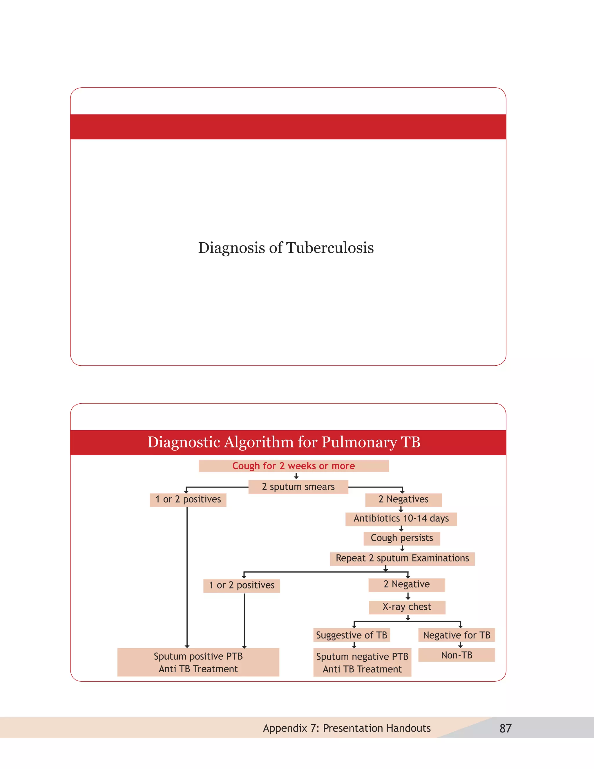 Diagnosis of Tuberculosis




Diagnostic Algorithm for Pulmonary TB
                    Cough for 2 weeks or more

                          2 sputum smears
 1 or 2 positives                                   2 Negatives
                                               Antibiotics 10-14 days

                                                   Cough persists

                                            Repeat 2 sputum Examinations

              1 or 2 positives                        2 Negative

                                                     X-ray chest

                                     Suggestive of TB          Negative for TB

Sputum positive PTB                  Sputum negative PTB            Non-TB
 Anti TB Treatment                    Anti TB Treatment




                           Appendix 7: Presentation Handouts                     87
 
