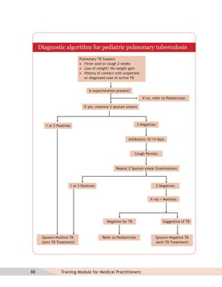 Diagnostic algorithm for pediatric pulmonary tuberculosis
                             Pulmonary TB Suspect
                              Fever and/or cough 2 weeks
                              Loss of weight/ No weight gain
                              History of contact with suspected
                                or diagnosed case of active TB


                                   Is expectoration present?

                                                                      If no, refer to Pediatrician

                                If yes, examine 2 sputum smears




        1 or 2 Positives                                           2 Negatives



                                                           Antibiotics 10-14 days


                                                                Cough Persists



                                                   Repeat 2 Sputum smear Examinations



                       1 or 2 Positives                                          2 Negatives


                                                                           X-ray + Mantoux




                                              Negative for TB                        Suggestive of TB



      Sputum-Positive TB                   Refer to Pediatrician              Sputum-Negative TB
      (Anti-TB Treatment)                                                     (Anti-TB Treatment)




88               Training Module for Medical Practitioners
 