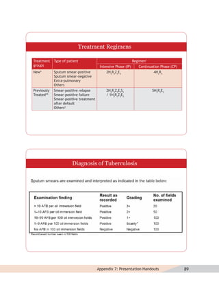 Treatment Regimens

Treatment    Type of patient                                    Regimen1
groups                                   Intensive Phase (IP)      Continuation Phase (CP)
New*         Sputum smear-positive           2H3R3Z3E3                     4H3R3
             Sputum smear-negative
             Extra-pulmonary
             Others
Previously   Smear-positive relapse          2H3R3Z3E3S3                   5H3R3E3
Treated**    Smear-positive failure          / 1H3R3Z3E3
             Smear-positive treatment
             after default
             Others2




                        Diagnosis of Tuberculosis




                                        Appendix 7: Presentation Handouts                    89
 