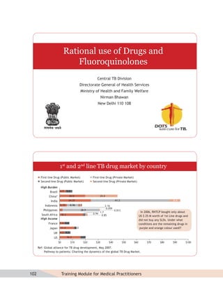 Rational use of Drugs and
                                  Fluoroquinolones
                                                             Central TB Division
                                                Directorate General of Health Services
                                                Ministry of Health and Family Welfare
                                                                  Nirman Bhawan
                                                             New Delhi 110 108




                         1st and 2nd line TB drug market by country
       First-line Drug (Public Market)                  First-line Drug (Private Market)
       Second-line Drug (Public Market)                 Second-line Drug (Private Market)

        High Burden
               Brazil 4.9 5.0
              China*               20.0                          25.0
               India             24.25                                         61.2                                          8.4

           Indonesia 5.75          8.96     2.7                     2.16
                                                                     0.059
          Philippines                           28.9                           0.013
                                                                 1.7                                 In 2006, RNTCP bought only about
        South Africa     18.3                             0.94
                                                                  0.85                             US $ 25 M worth of 1st Line drugs and
        High Income                                                                                did not buy any SLDs. Under what
              France 3.6 4.0                                                                       conditions are the remaining drugs in
              Japan      11.3             2.0                                                       purple and orange colour used??
                  UK     4.0 4.5

                  US            16.2            4.0
                        $0          $10           $20       $30          $40           $50   $60         $70       $80      $90       $100

      Ref: Global alliance for TB drug development, May 2007.
           Pathway to patients: Charting the dynamics of the global TB Drug Market.




102                          Training Module for Medical Practitioners
 