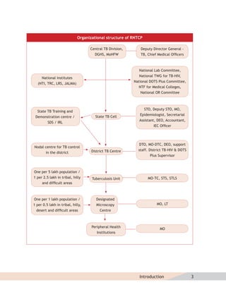 Organizational structure of RNTCP

                                   Central TB Division,      Deputy Director General -
                                     DGHS, MoHFW             TB, Chief Medical Ofﬁcers



                                                             National Lab Committee,
                                                             National TWG for TB-HIV,
     National institutes
                                                          National DOTS Plus Committee,
   (NTI, TRC, LRS, JALMA)
                                                            NTF for Medical Colleges,
                                                              National OR Committee



                                                                STO, Deputy STO, MO,
  State TB Training and
                                                             Epidemiologist, Secretarial
 Demonstration centre /               State TB Cell
                                                             Assistant, DEO, Accountant,
        SDS / IRL
                                                                      IEC Ofﬁcer




                                                            DTO, MO-DTC, DEO, support
Nodal centre for TB control
                                    District TB Centre      staff. District TB-HIV & DOTS
      in the district
                                                                    Plus Supervisor



One per 5 lakh population /
1 per 2.5 lakh in tribal, hilly     Tuberculosis Unit             MO-TC, STS, STLS
     and difﬁcult areas



One per 1 lakh population /            Designated
1 per 0.5 lakh in tribal, hilly,       Microscopy                      MO, LT
  desert and difﬁcult areas              Centre



                                    Peripheral Health
                                                                         MO
                                       Institutions




                                                             Introduction                   3
 