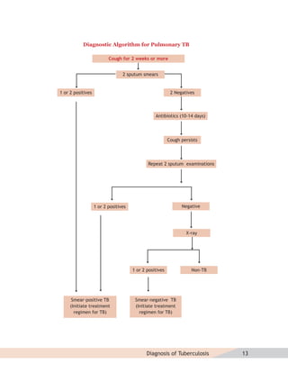 Diagnostic Algorithm for Pulmonary TB

                          Cough for 2 weeks or more


                                 2 sputum smears


1 or 2 positives                                          2 Negatives



                                                 Antibiotics (10-14 days)




                                                         Cough persists




                                             Repeat 2 sputum examinations




                   1 or 2 positives                            Negative




                                                                 X-ray




                                      1 or 2 positives              Non-TB




      Smear-positive TB                Smear-negative TB
     (Initiate treatment               (Initiate treatment
       regimen for TB)                   regimen for TB)




                                             Diagnosis of Tuberculosis       13
 