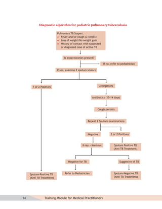 Diagnostic algorithm for pediatric pulmonary tuberculosis

                           Pulmonary TB Suspect
                            Fever and/or cough (2 weeks)
                            Loss of weight/No weight gain
                            History of contact with suspected
                              or diagnosed case of active TB



                                Is expectoration present?

                                                                    If no, refer to pediatrician

                           If yes, examine 2 sputum smears




       1 or 2 Positives                                          2 Negatives



                                                         Antibiotics (10-14 days)



                                                             Cough persists



                                                      Repeat 2 Sputum examinations



                                                      Negative            1 or 2 Positives



                                                X-ray + Mantoux                 Sputum Positive TB
                                                                               (Anti TB Treatment)



                                    Negative for TB                                Suggestive of TB



     Sputum-Positive TB          Refer to Pediatrician                         Sputum-Negative TB
     (Anti-TB Treatment)                                                       (Anti-TB Treatment)




14               Training Module for Medical Practitioners
 