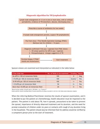 Diagnostic algorithm for TB lymphadenitis

               Lymph node enlargement of >2 cm in one or more sites, with or without
                 periadenitis, evidence of TB elsewhere, abscess, discharging sinus


                                  Prescribe a course of antibiotics for two weeks


                       If lymph node enlargement persists, suspect TB lymphadenitis


                           Pus from sinus / Fine Needle Aspiration Cytology (FNAC)
                                     Mantoux test for children < 14 years


                         Diagnosis conﬁrmed if the pus / aspirate from FNAC shows:
                               1. ZN smear-positive for AFB in pus / aspirate
                               2. Histopathological changes suggestive of TB


                   Excision biopsy, if FNAC                                             Start treatment
                   results are inconclusive



Sputum smears are examined and interpreted as indicated in the table below


 If the slide has:                                                     No. of ﬁelds to be examined                   Grading         Result
 No AFB in 100 oil immersion ﬁelds                                                      100                               0           Neg
 1-9 AFB per 100 oil immersion ﬁelds                                                    100                          Scanty*          Pos
 10-99 AFB per 100 oil immersion ﬁelds                                                  100                              1+           Pos
 1-10 AFB per oil immersion ﬁeld                                                          50                             2+           Pos
 More than 10 AFB per oil immersion ﬁeld                                                  20                             3+           Pos
*Record actual number of bacilli seen in 100 ﬁelds – e.g. “Scanty 4”
Smear-positive results including those of scanty positives are always recorded in red ink in the tuberculosis laboratory register.



When the referring Medical Practitioner receives the results of sputum examination, and it
is decided to put the patient on chemotherapy, health education must be imparted to the
patient. The patient is told about TB, how it spreads, precautions to be taken to prevent
the spread, importance of directly observed treatment and its duration, and the need for
prompt evaluation of children under six years or contacts with cough of any duration living
in the household. The patient should also be informed that his address would be veriﬁed by
a competent person prior to the start of treatment.




                                                                             Diagnosis of Tuberculosis                                        15
 