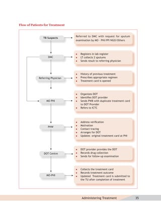 Flow of Patients for Treatment


                                   Referred to DMC with request for sputum
                TB Suspects
                                   examination by MO – PHI/PP/NGO/Others




                                      Registers in lab register
                    DMC               LT collects 2 sputums
                                      Sends result to referring physician



                                      History of previous treatment
             Referring Physician      Prescribes appropriate regimen
                                      Treatment card is opened




                                      Organizes DOT
                                      Identiﬁes DOT provider
                   MO PHI             Sends PWB with duplicate treatment card
                                       to DOT Provider
                                      Refers to ICTC




                                      Address veriﬁcation
                                      Motivation
                    PHW
                                      Contact tracing
                                      Arranges for DOT
                                      Updates original treatment card at PHI




                                      DOT provider provides the DOT
                 DOT Centre           Records drug collection
                                      Sends for follow-up examination



                                      Collects the treatment card
                                      Records treatment outcome
                   MO-PHI             Updated Treatment card is submitted to
                                       the TU after completion of treatment




                                        Administering Treatment                  35
 