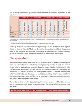 The follow-up schedule for sputum collection and smear examination is provided in the
table below.
                                        End of IP                                       Extended IP *                             2 months into CP                               End of treatment




                                                                                                                                                                                             Collect the sputum
                                                                                                                                                                                             and Result by end
                                                                                           Collect sputum #




                                                                                                                                            Collect sputum #




                                                                                                                                                                                             of the treatment
                      Give sputum cup




                                                                      Give sputum cup




                                                                                                                          Give sputum cup




                                                                                                                                                                           Give sputum cup
                                         #
                                         Collect sputum


                                                          Result by




                                                                                                              Result by




                                                                                                                                                               Result by
Category




 New **                 22                 23              24           34                   35                36           8                 9                 10           17              18
 Previously             34                 35              36           46                   47                48           8                 9                 10           21              22
 Treated
* The Intensive Phase is extended by four weeks (12 doses) in initially smear-positive PTB patients who continue to be positive at the end of
the2 months of IP.
# Early morning and spot specimens will be collected on this day.
** The numbers during the IP represent doses, whereas during the CP they represent weekly blister packs


Follow-up of sputum smear examinations of patients put on the RNTCP Non-DOTS regimen
should be done at the end of 2, 6 and 12 months. It must be ensured that the patients
undergo the follow-up sputum smear examination as scheduled and the last follow-up
sputum examination is done before the completion of the last dose of treatment.


Chemoprophylaxis
Preventive chemotherapy with isoniazid (H) is administered to all the children aged 6
years and below who are in contact with smear-positive pulmonary TB case. The number
of such children residing in the household should be enquired during the initial home visit.
The parents are advised to bring their children to the Health Centre for screening for the
evidence of TB. They are examined and investigated to rule out TB disease. If found to be
suffering from the disease, they should be treated appropriately. Children found eligible for
chemoprophylaxis after ruling out TB are to be administered preventive chemotherapy with
INH 5mg/kg body weight daily for 6 months.

The number of children below 6 years of age, the number screened for TB and the number
put on chemoprophylaxis should be mentioned on the reverse of the treatment card
(see below).

      Nos. of children below 6 Yrs                                           Nos. screened for TB                                             Nos. put on chemoprophylaxis




                                                                                                                   Administering Treatment                                                                        41
 