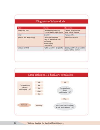 Diagnosis of tuberculosis

     Tools                              Merits                        De-merits
     Tuberculin test                    Can identify infection        Cannot differentiate
                                        Good epidemiological tool     infection & disease
     X-ray                              Sensitive                     Not speciﬁc
     Sputum Sm. Microscopy              Deﬁnitive diagnosis           Sensitivity 60-80%
                                        Easy to perform at the
                                        periphery
                                        Replicability
                                        Less costly
     Culture for MTB                    Highly sensitive & speciﬁc    Costly, not freely available
                                                                      Long waiting period




                   Drug action on TB bacillary population

                               INH                                   RIF
       Extra-cellular          RIF
          rapidly
                               SM                            Extra-cellular
      multiplying >108
                                                                 slowly
                               EMB
                                                            multiplying <105
                               PAS

                                                                     PZA


         Dormant             No drugs                   Intra- and extra-cellular,
                                                         acidic environment <105




86                 Training Module for Medical Practitioners
 