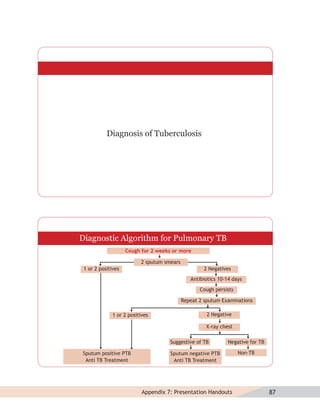 Diagnosis of Tuberculosis




Diagnostic Algorithm for Pulmonary TB
                    Cough for 2 weeks or more

                          2 sputum smears
 1 or 2 positives                                   2 Negatives
                                               Antibiotics 10-14 days

                                                   Cough persists

                                            Repeat 2 sputum Examinations

              1 or 2 positives                        2 Negative

                                                     X-ray chest

                                     Suggestive of TB          Negative for TB

Sputum positive PTB                  Sputum negative PTB            Non-TB
 Anti TB Treatment                    Anti TB Treatment




                           Appendix 7: Presentation Handouts                     87
 