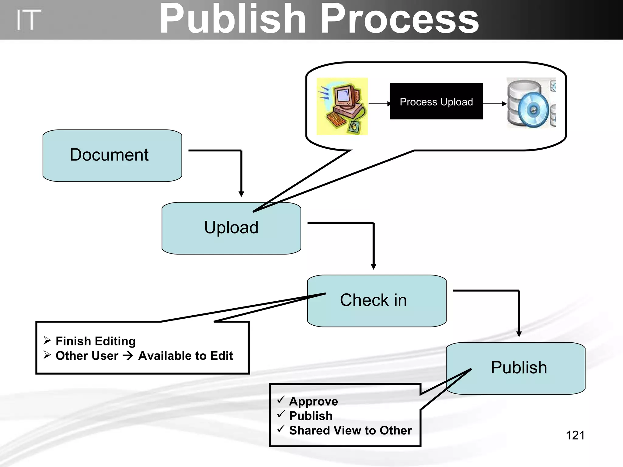 Publish Process Process Upload Finish Editing Other User    Available to Edit Approve Publish Shared View to Other Document Upload Publish Check in 