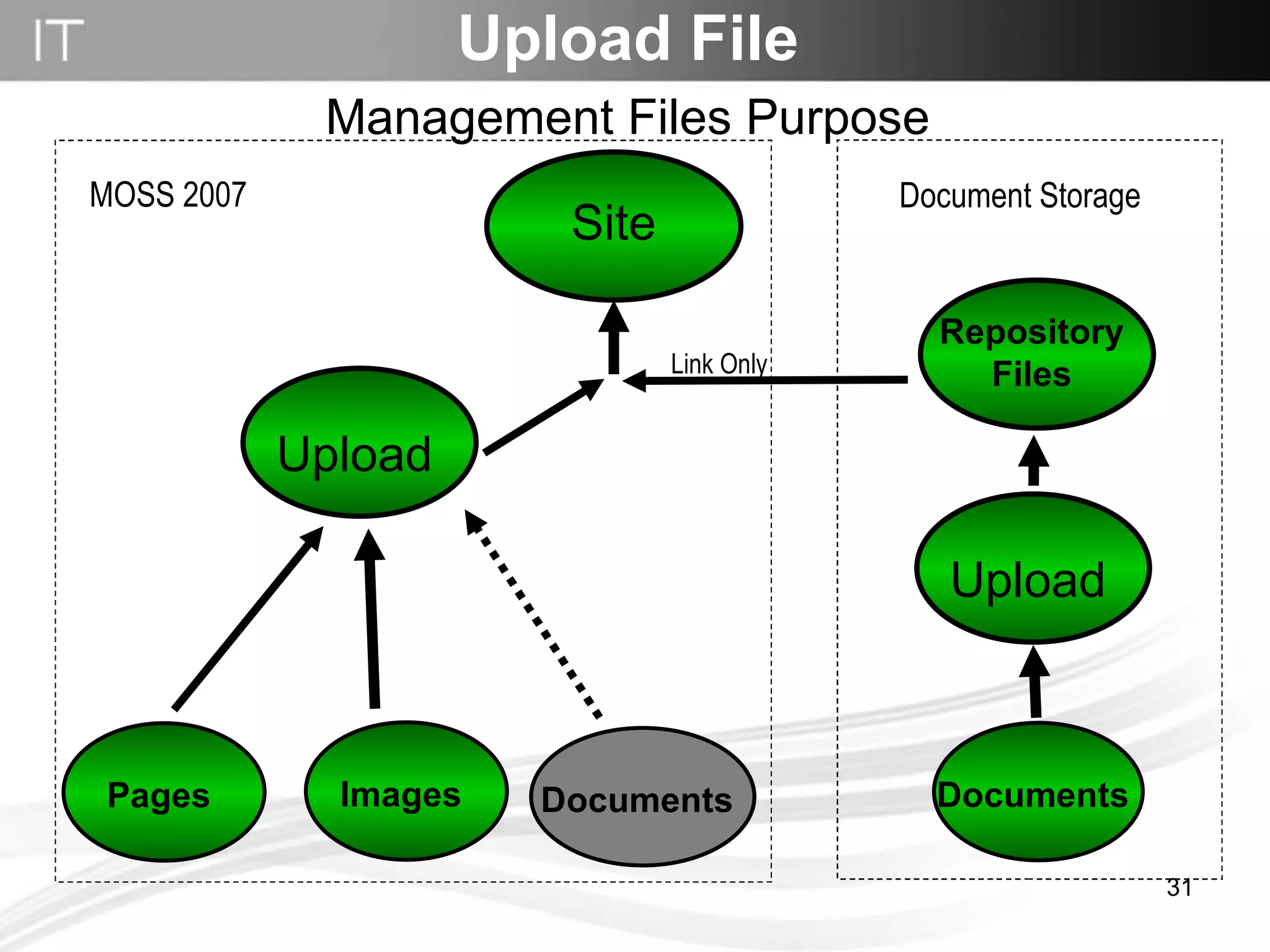 Upload File Management Files Purpose Site Link Only MOSS 2007 Document Storage  Upload Images Pages Documents Repository Files Documents Upload 