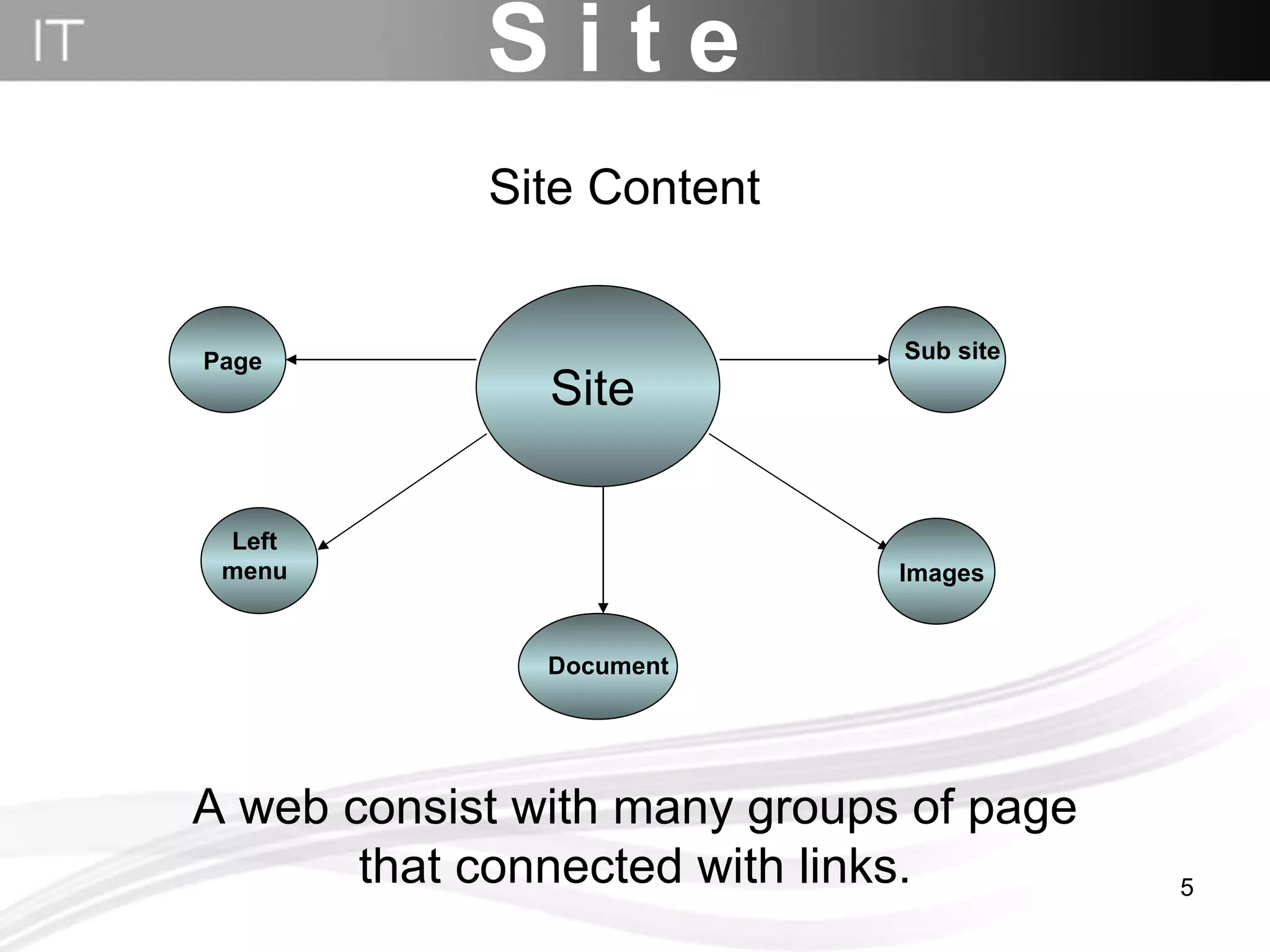 S i t e Site Document Page Images Sub site A web consist with many groups of page that connected with links. Site Content Left menu 