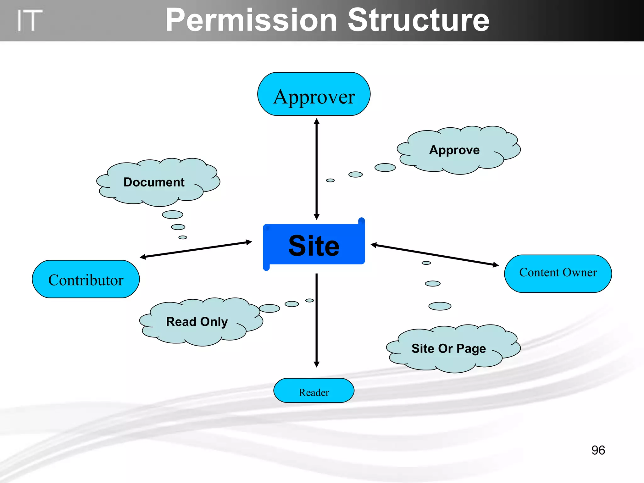 Permission Structure Contributor Reader Approver Content Owner Site Approve Site Or Page Document Read Only 
