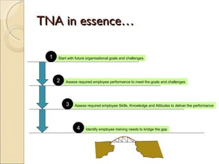 TNA in essence… Start with future organisational goals and challenges Assess required employee performance to meet the goals and challenges Assess required employee Skills, Knowledge and Attitudes to deliver the performance Identify employee training needs to bridge the gap 1 2 3 4 