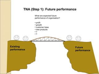 TNA (Step 1): Future performance Existing  performance Future  performance What are expected future performance of organisation? profit growth customer base new products ? ? 