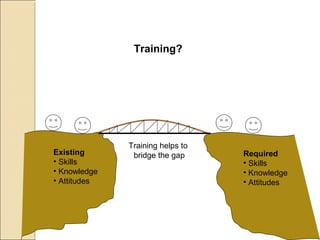 Training?
Training helps to
bridge the gapExisting
• Skills
• Knowledge
• Attitudes
Required
• Skills
• Knowledge
• Attitudes
 