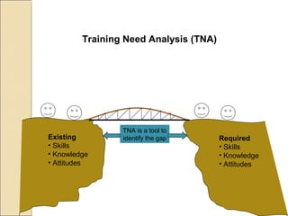Training Need Analysis (TNA)
TNA is a tool to
identify the gapExisting
• Skills
• Knowledge
• Attitudes
Required
• Skills
• Knowledge
• Attitudes
 
