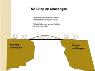 TNA (Step 2): Challenges
Existing
challenges
Future
challenges
What are we concerned about?
What’re the challenges today?
What challenges we are likely to
face in the future?
 