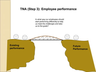 TNA (Step 3): Employee performance
Existing
performance
Future
Performance
In what way our employees should
start performing differently to help
us meet the challenges and take
us to the goals?
 