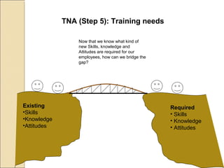 TNA (Step 5): Training needs
Existing
•Skills
•Knowledge
•Attitudes
Required
• Skills
• Knowledge
• Attitudes
Now that we know what kind of
new Skills, knowledge and
Attitudes are required for our
employees, how can we bridge the
gap?
 