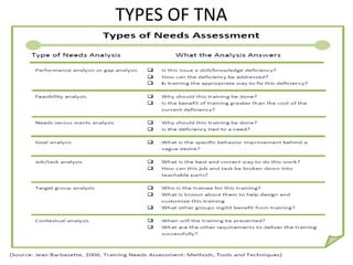 Collecting information for TNA
• Surveys
• Focus groups
• Individual interviews
• Discussions with relevant bodies (trade ...