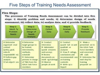 Training need analysis Slide 19