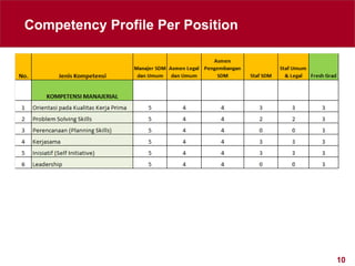 10
Competency Profile Per Position
 