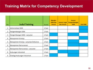 11
Training Matrix for Competency Development
 