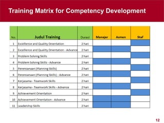 12
Training Matrix for Competency Development
 