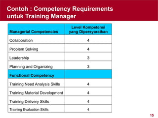 15
Contoh : Competency Requirements
untuk Training Manager
Managerial Competencies
Level Kompetensi
yang Dipersyaratkan
Collaboration 4
Problem Solving 4
Leadership 3
Planning and Organizing 3
Functional Competency
Training Need Analysis Skills 4
Training Material Development 4
Training Delivery Skills 4
Training Evaluation Skills 4
 