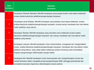 16
Skala
Kecakapan
Deskripsi
Kecakapan
1 Kecakapan Dibawah Standard. Memiliki kecakapan yang sangat rendah untuk dapat melakukan
proses analisa kebutuhan pelatihan/pengembangan karyawan.
2
Kecakapan yang Terbatas. Memiliki kecakapan yang terbatas untuk dapat melakukan proses
analisa kebutuhan pelatihan/pengembangan karyawan, kurang mampu mendesain dan men-deliver
materi pelatihan yang relevan.
3 Kecakapan Standar. Memiliki kecakapan yang memadai untuk melakukan proses analisa
kebutuhan pelatihan/pengembangan karyawan, dan mampu mendesain dan men-deliver materi
pelatihan yang relevan.
4 Kecakapan Lanjutan. Memiliki kecakapan untuk merencanakan, mengawasi dan mengendalikan
proses analisa kebutuhan pelatihan/pengembangan karyawan, mendesain dan men-deliver materi
pelatihan yang relevan, serta cakap dalam melakukan proses monitoring untuk memastikan
program pengembangan SDM berjalan dengan efektif.
5 Kecakapan Ahli. Memiliki kecakapan untuk merencanakan dan mengembangkan inovasi dan
inisiatif terobosan dalam mengelola proses pengembangan SDM; sehingga produktivitas dan
kompetensi karyawan dapat terus dikembangkan secara optimal.
 