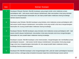 17
Skala Deskripsi Kecakapan
1 Kecakapan Dibawah Standard. Memiliki kecakapan yang sangat rendah untuk melakukan proses
pembelajaran aktif – baik secara mandiri ataupun berkelompok; tidak menunjukkan minat yang memadai
untuk terus mengembangkan ketrampilan diri; dan tidak proaktif dalam melakukan sharing knowledge
diantara sesama karyawan.
2 Kecakapan yang Terbatas. Memiliki kecakapan yang terbatas untuk melakukan proses pembelajaran aktif –
baik secara mandiri ataupun berkelompok; menunjukkan minat yang rendah untuk terus mengembangkan
ketrampilan diri; kurang proaktif dalam melakukan sharing knowledge.
3 Kecakapan Standar. Memiliki kecakapan yang memadai untuk melakukan proses pembelajaran aktif – baik
secara mandiri ataupun berkelompok; menunjukkan minat yang memadai untuk terus mengembangkan
ketrampilan diri; dan proaktif dalam melakukan sharing knowledge.
4 Kecakapan Lanjutan. Memiliki kecakapan untuk merencanakan, mengembangkan dan memfasilitasi proses
pembelajaran karyawan – baik secara mandiri ataupun berkelompok; menunjukkan minat yang sangat
tinggi untuk terus mengembangkan ketrampilan diri; dan sangat proaktif dalam melakukan sharing
knowledge diantara sesama karyawan.
5 Kecakapan Ahli. Memiliki kecakapan untuk mengembangkan iklim, pola dan sistem pembelajaran karyawan
secara kontinyu; sehingga setiap kompetensi karyawan dapat terus berkembangan secara optimal.
 