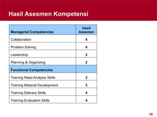 18
Hasil Asesmen Kompetensi
Managerial Competencies
Hasil
Asesmen
Collaboration 4
Problem Solving 4
Leadership 3
Planning & Organizing 2
Functional Competencies
Training Need Analysis Skills 3
Training Material Development 3
Training Delivery Skills 4
Training Evaluation Skills 4
 