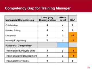 19
Competency Gap for Training Manager
Managerial Competencies
Level yang
Dipersyaratkan
Aktual
Level GAP
Collaboration 4 4 0
Problem Solving 4 4 0
Leadership 4 3 - 1
Planning & Organizing 3 2 - 1
Functional Competency
Training Need Analysis Skills 4 3 - 1
Training Material Development 4 3 - 1
Training Delivery Skills 4 4 0
 